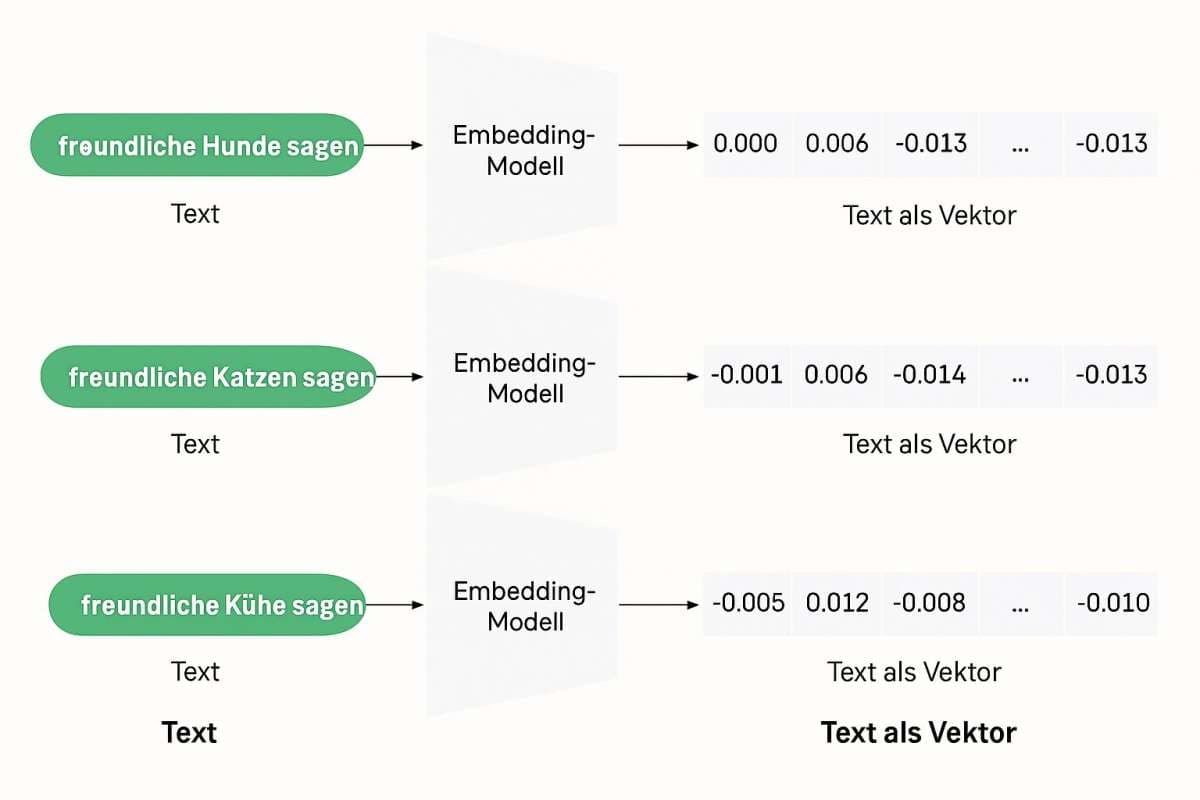 KI Begriffe Teil 2: Embeddings – Wie KI Bedeutung mathematisch versteht